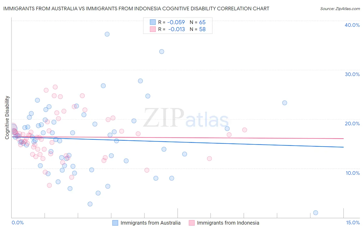 Immigrants from Australia vs Immigrants from Indonesia Cognitive Disability