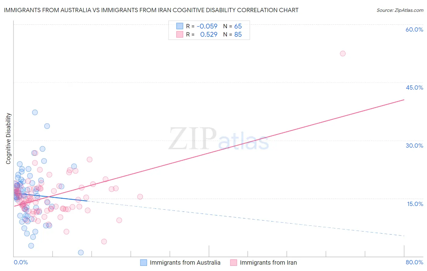 Immigrants from Australia vs Immigrants from Iran Cognitive Disability