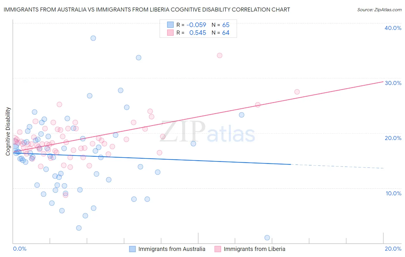 Immigrants from Australia vs Immigrants from Liberia Cognitive Disability