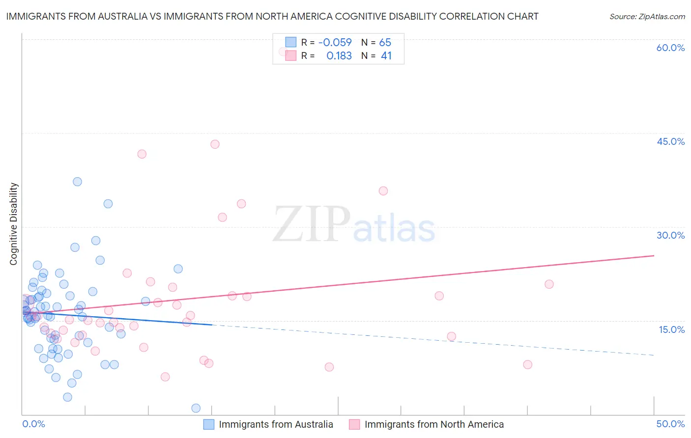 Immigrants from Australia vs Immigrants from North America Cognitive Disability