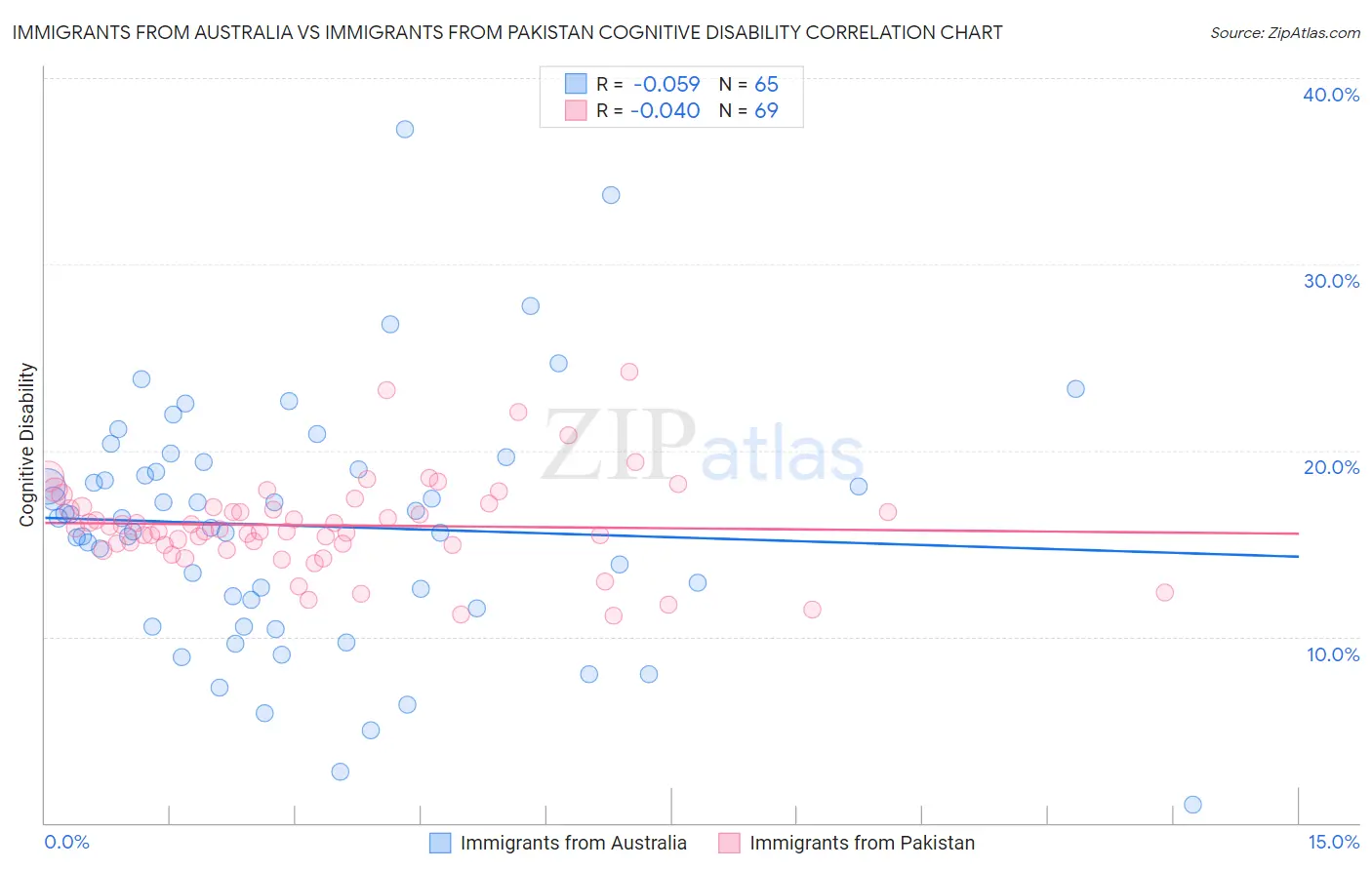 Immigrants from Australia vs Immigrants from Pakistan Cognitive Disability