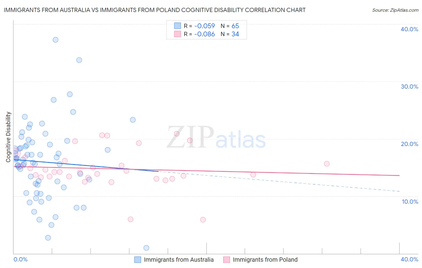 Immigrants from Australia vs Immigrants from Poland Cognitive Disability