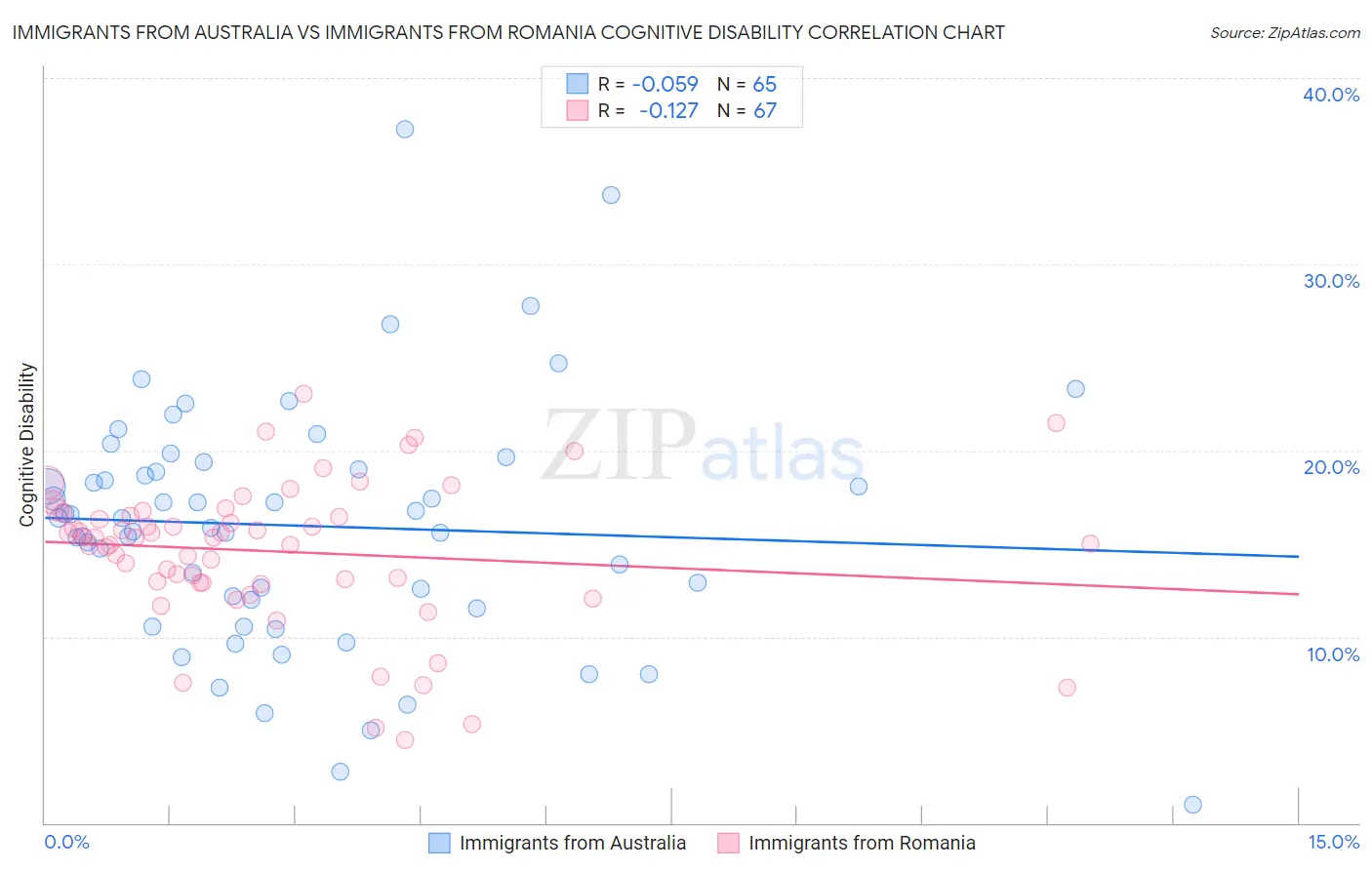 Immigrants from Australia vs Immigrants from Romania Cognitive Disability