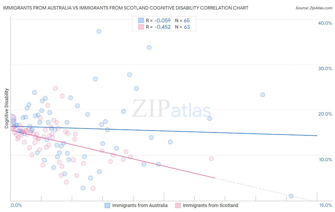 Immigrants from Australia vs Immigrants from Scotland Cognitive Disability