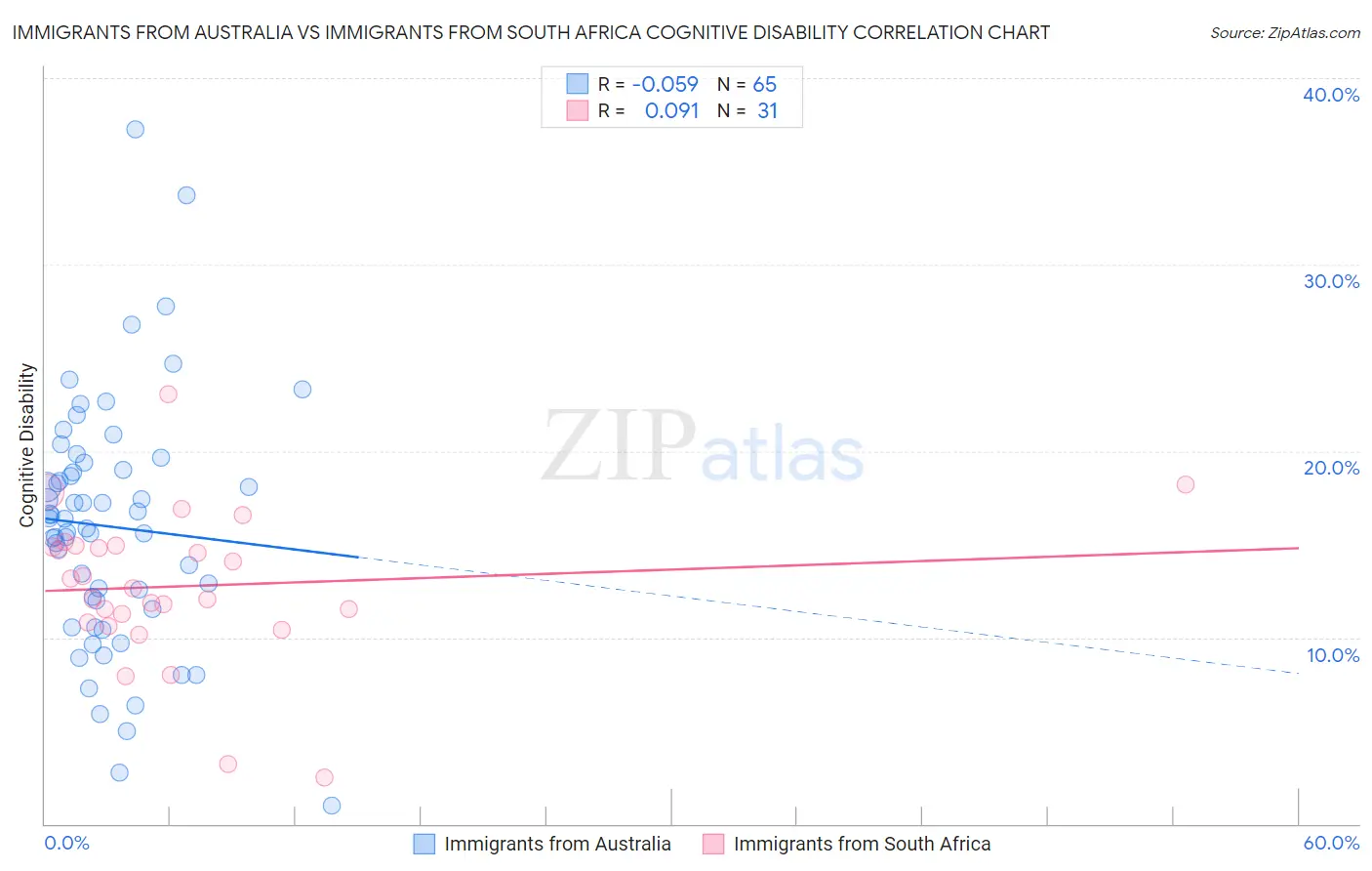 Immigrants from Australia vs Immigrants from South Africa Cognitive Disability