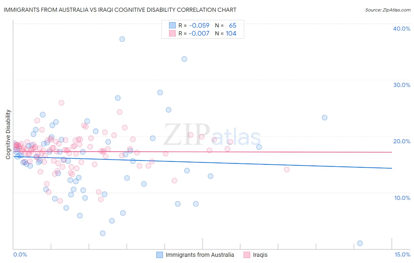 Immigrants from Australia vs Iraqi Cognitive Disability