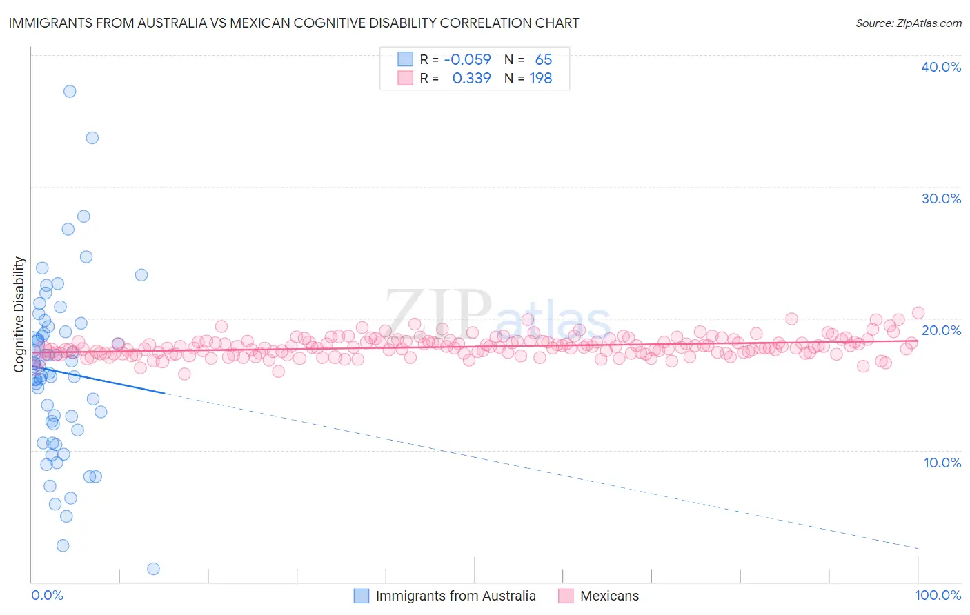 Immigrants from Australia vs Mexican Cognitive Disability