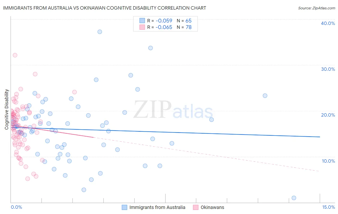 Immigrants from Australia vs Okinawan Cognitive Disability