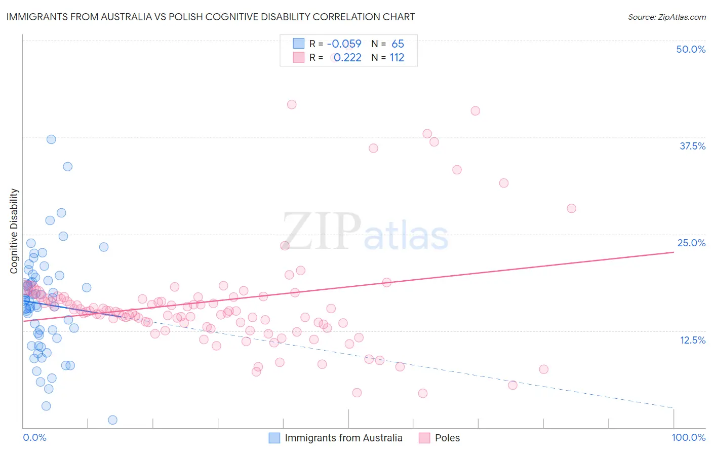 Immigrants from Australia vs Polish Cognitive Disability