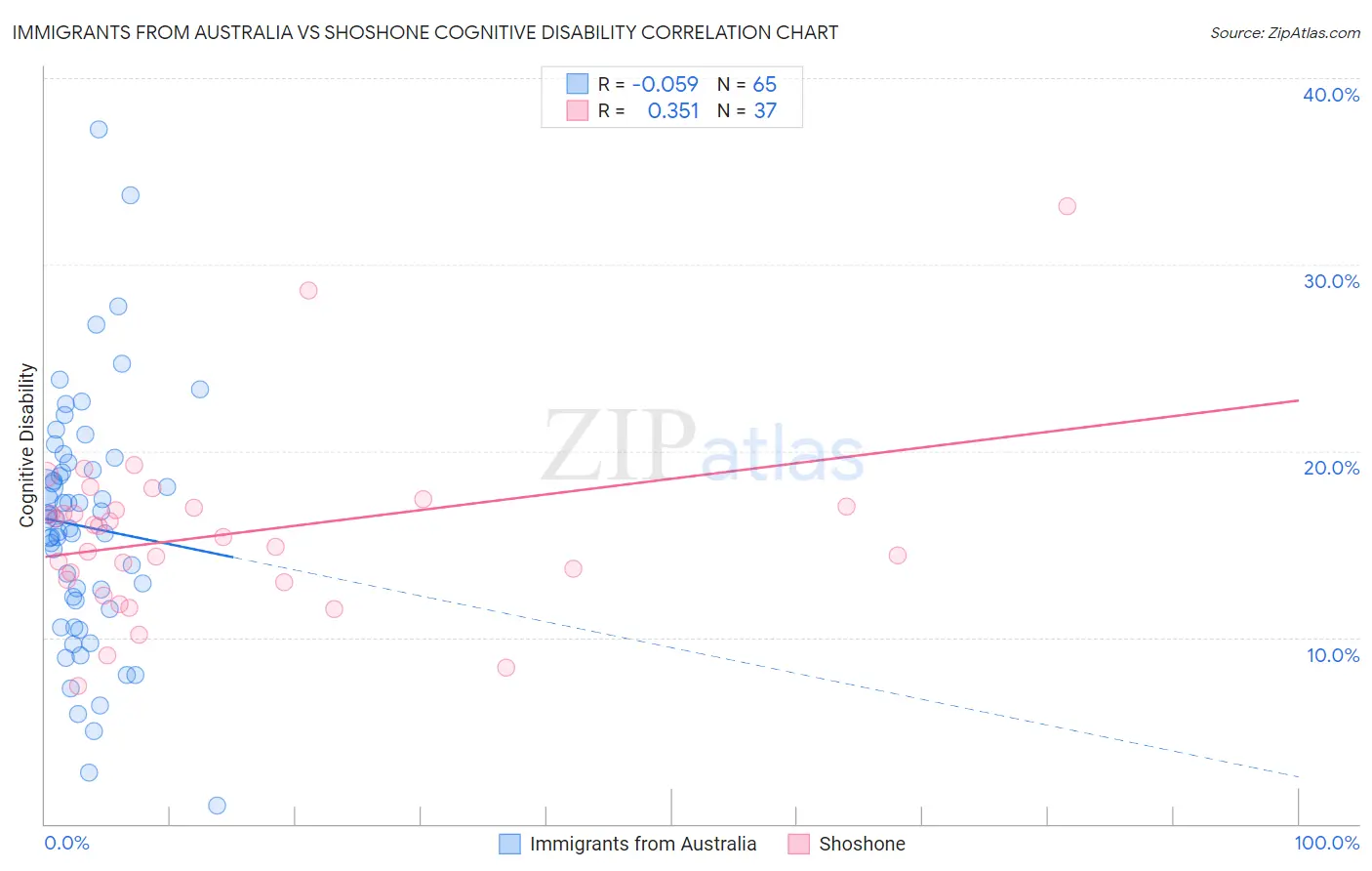 Immigrants from Australia vs Shoshone Cognitive Disability