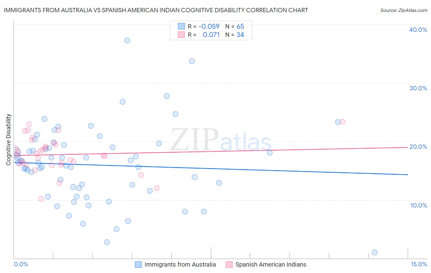 Immigrants from Australia vs Spanish American Indian Cognitive Disability