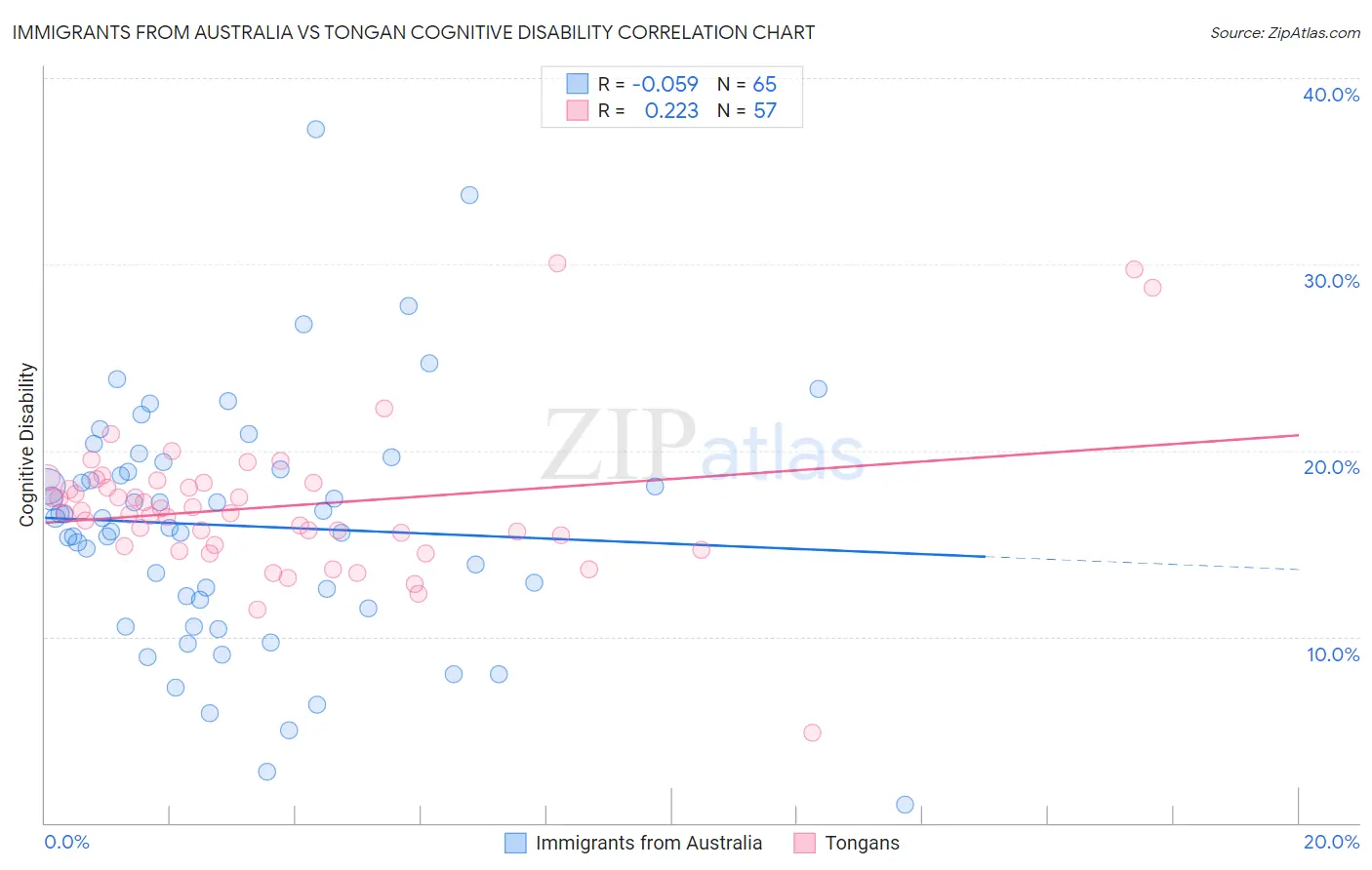 Immigrants from Australia vs Tongan Cognitive Disability