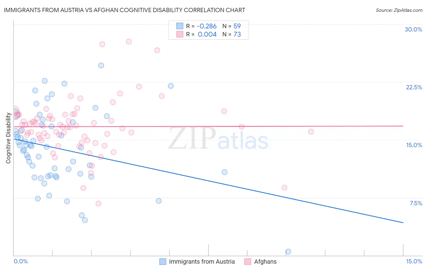 Immigrants from Austria vs Afghan Cognitive Disability