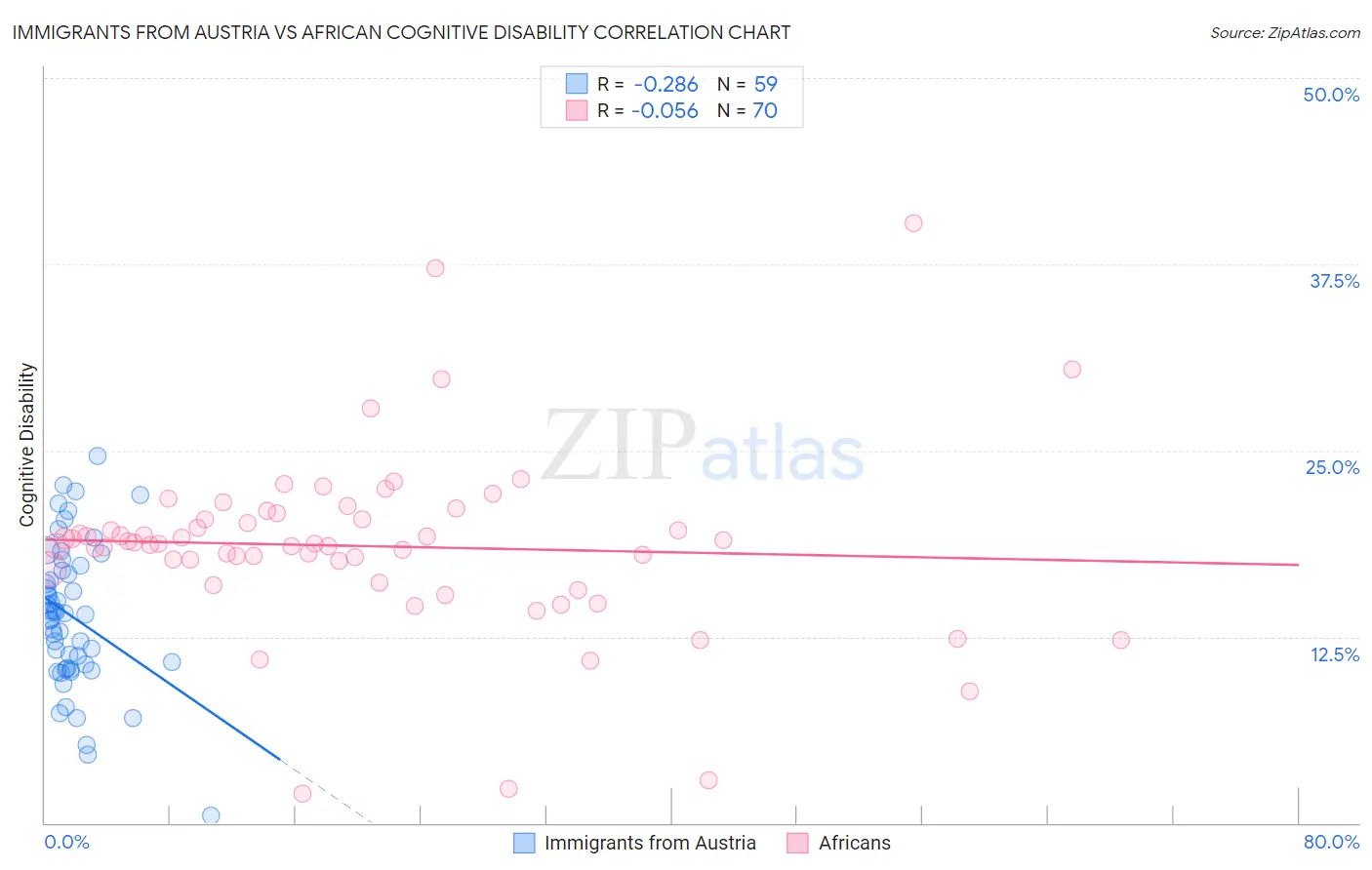 Immigrants from Austria vs African Cognitive Disability