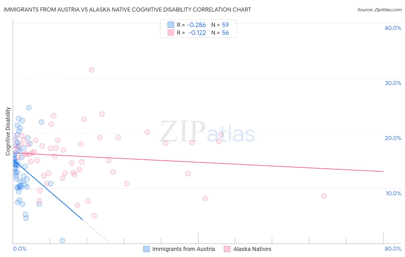 Immigrants from Austria vs Alaska Native Cognitive Disability