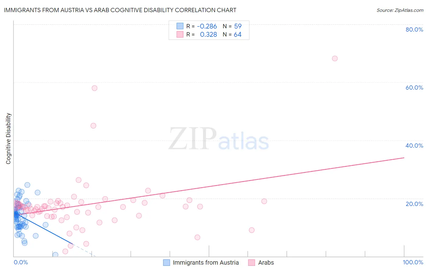 Immigrants from Austria vs Arab Cognitive Disability