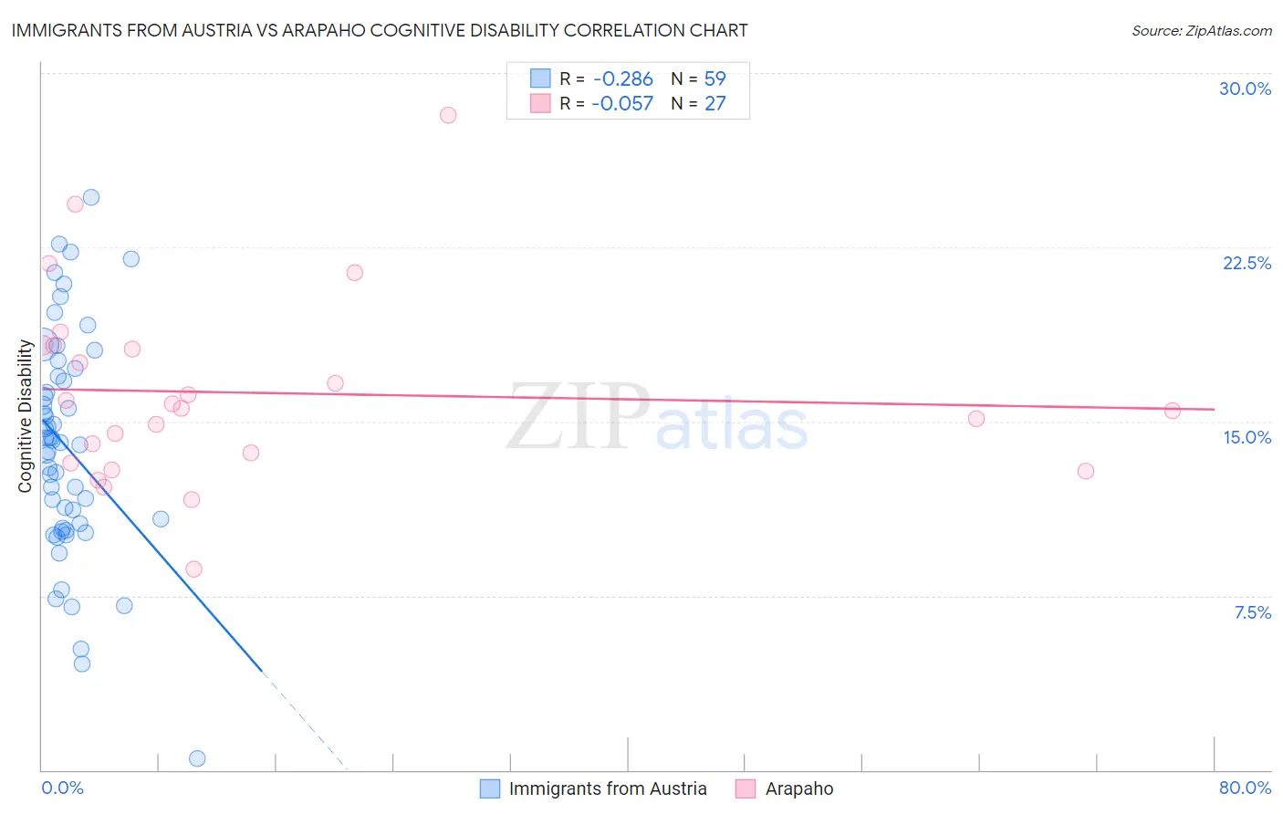 Immigrants from Austria vs Arapaho Cognitive Disability