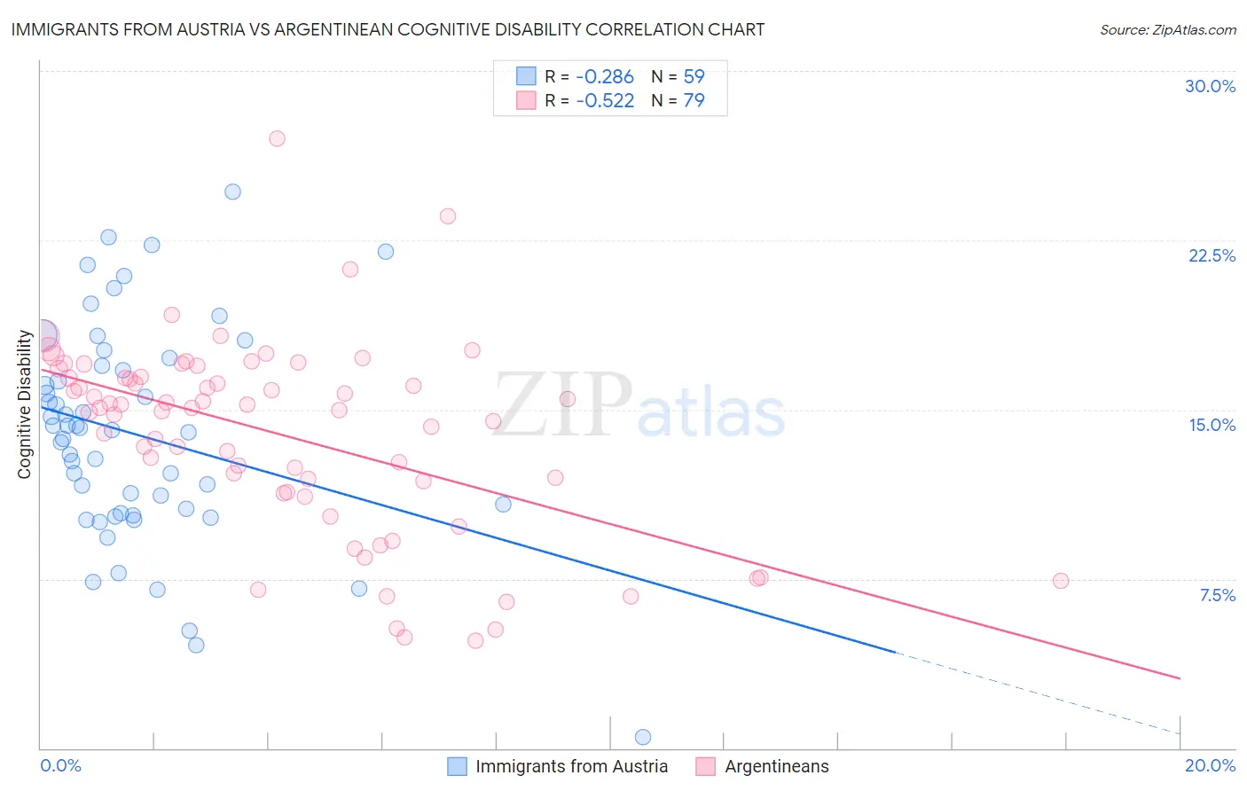 Immigrants from Austria vs Argentinean Cognitive Disability