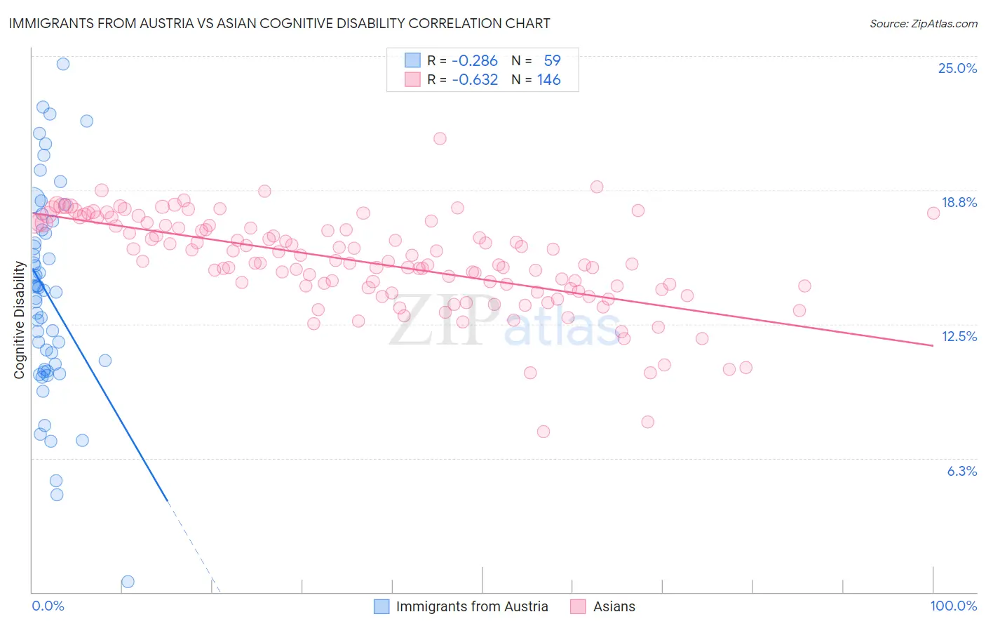 Immigrants from Austria vs Asian Cognitive Disability