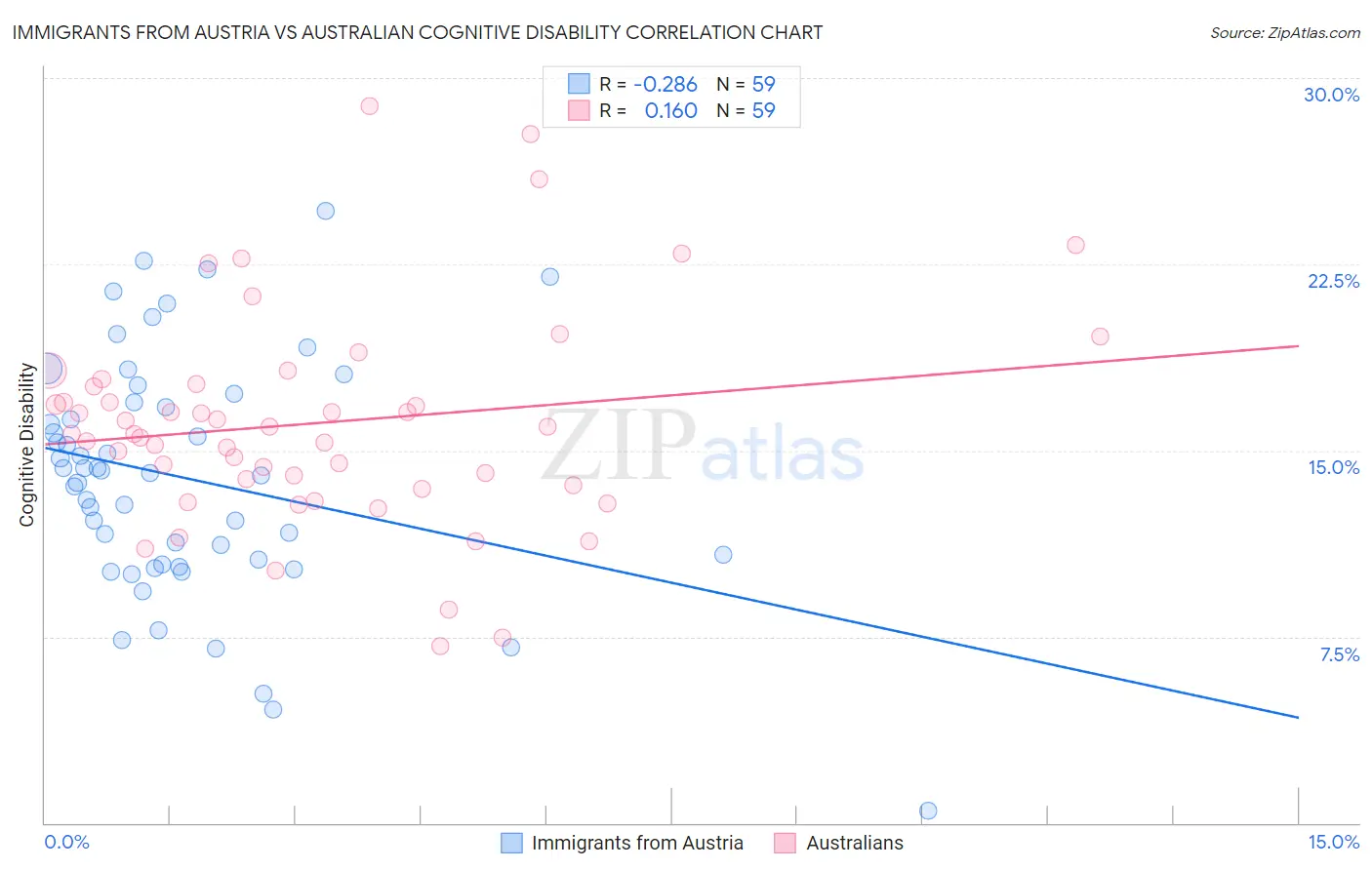 Immigrants from Austria vs Australian Cognitive Disability