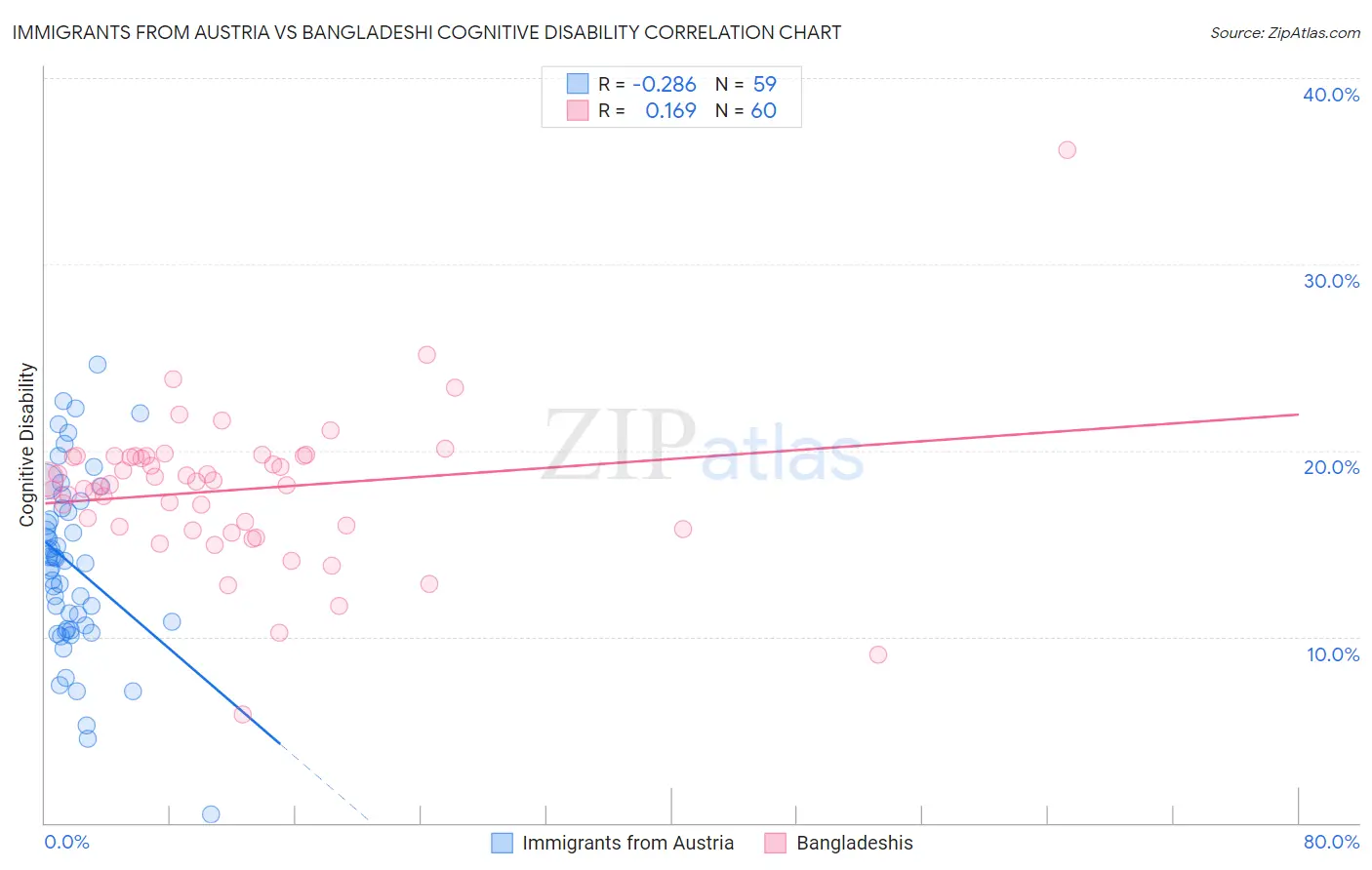 Immigrants from Austria vs Bangladeshi Cognitive Disability