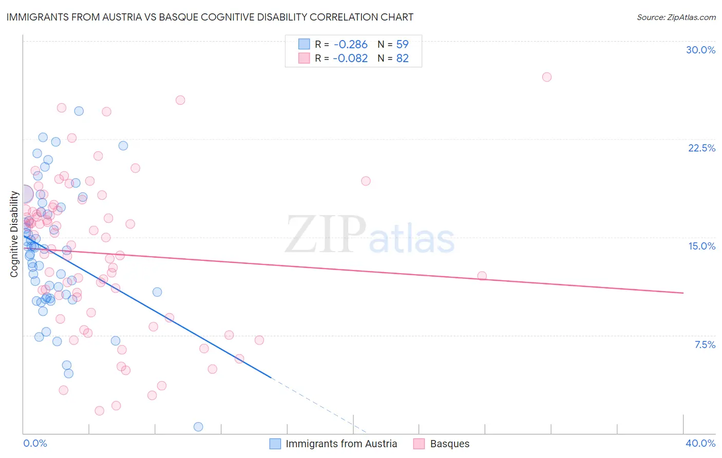 Immigrants from Austria vs Basque Cognitive Disability