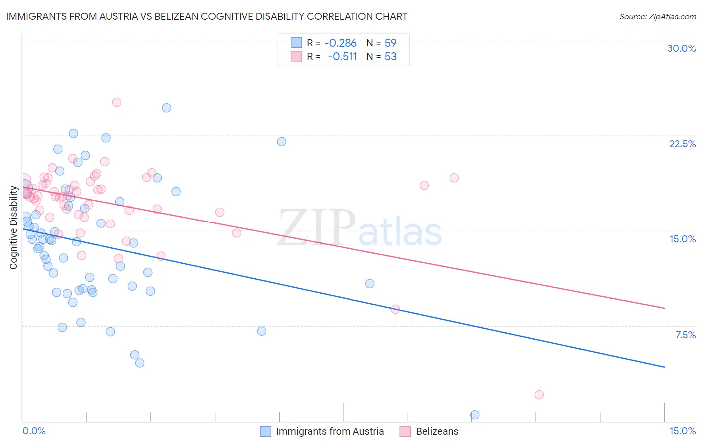 Immigrants from Austria vs Belizean Cognitive Disability