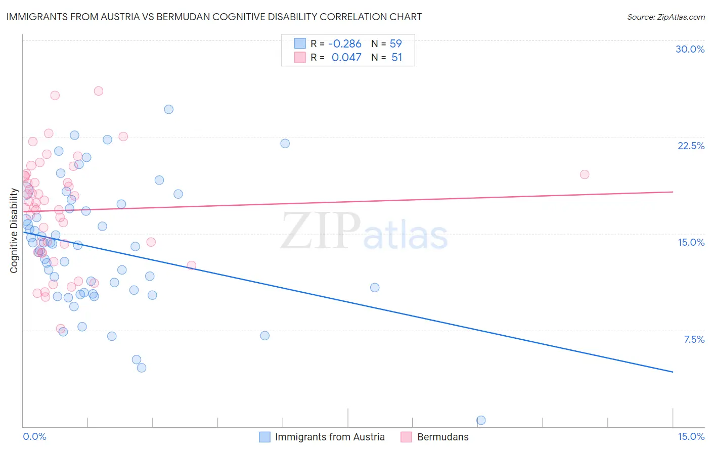 Immigrants from Austria vs Bermudan Cognitive Disability