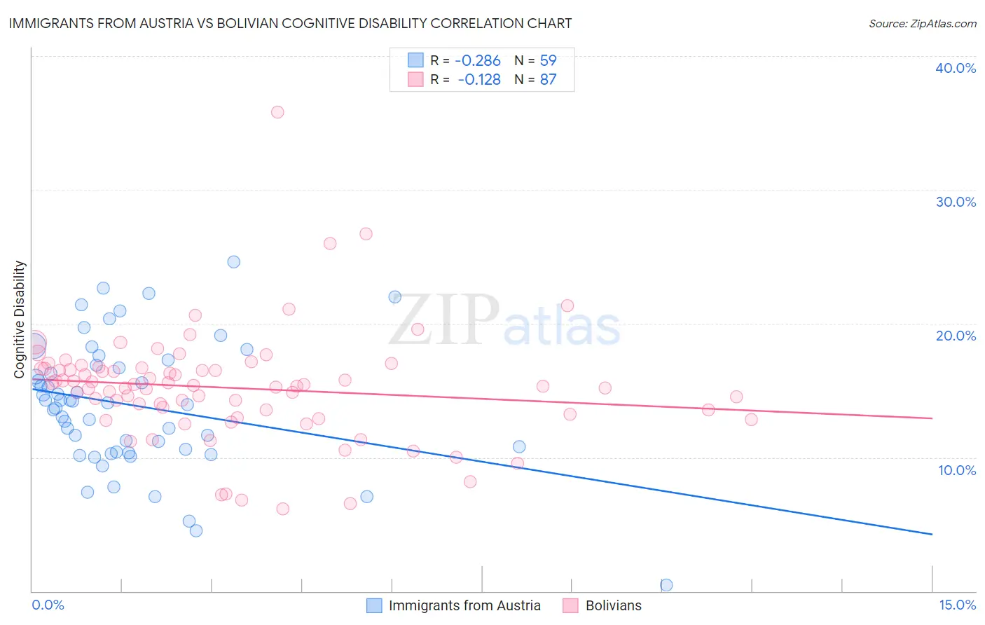 Immigrants from Austria vs Bolivian Cognitive Disability