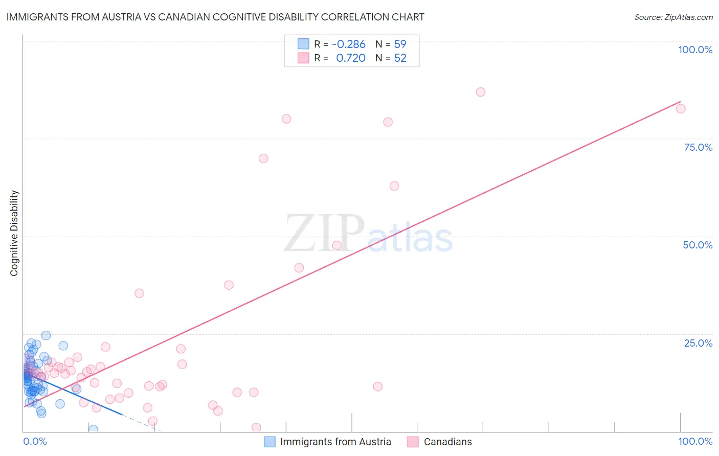 Immigrants from Austria vs Canadian Cognitive Disability