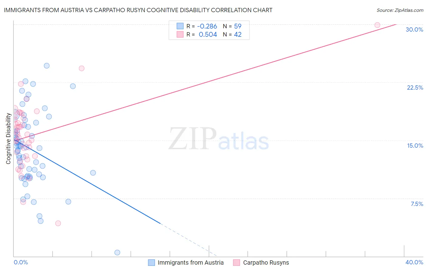 Immigrants from Austria vs Carpatho Rusyn Cognitive Disability