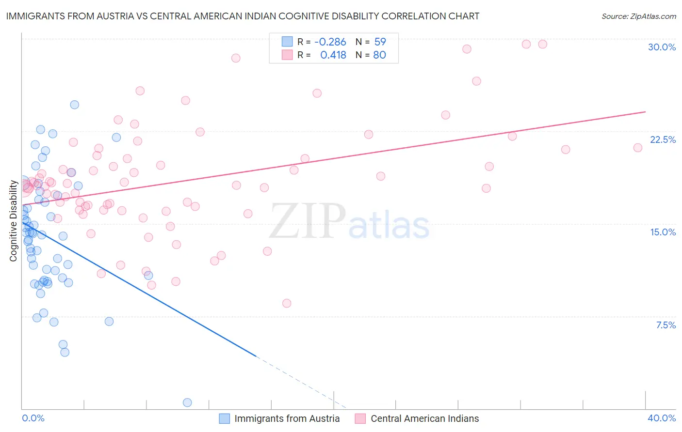 Immigrants from Austria vs Central American Indian Cognitive Disability