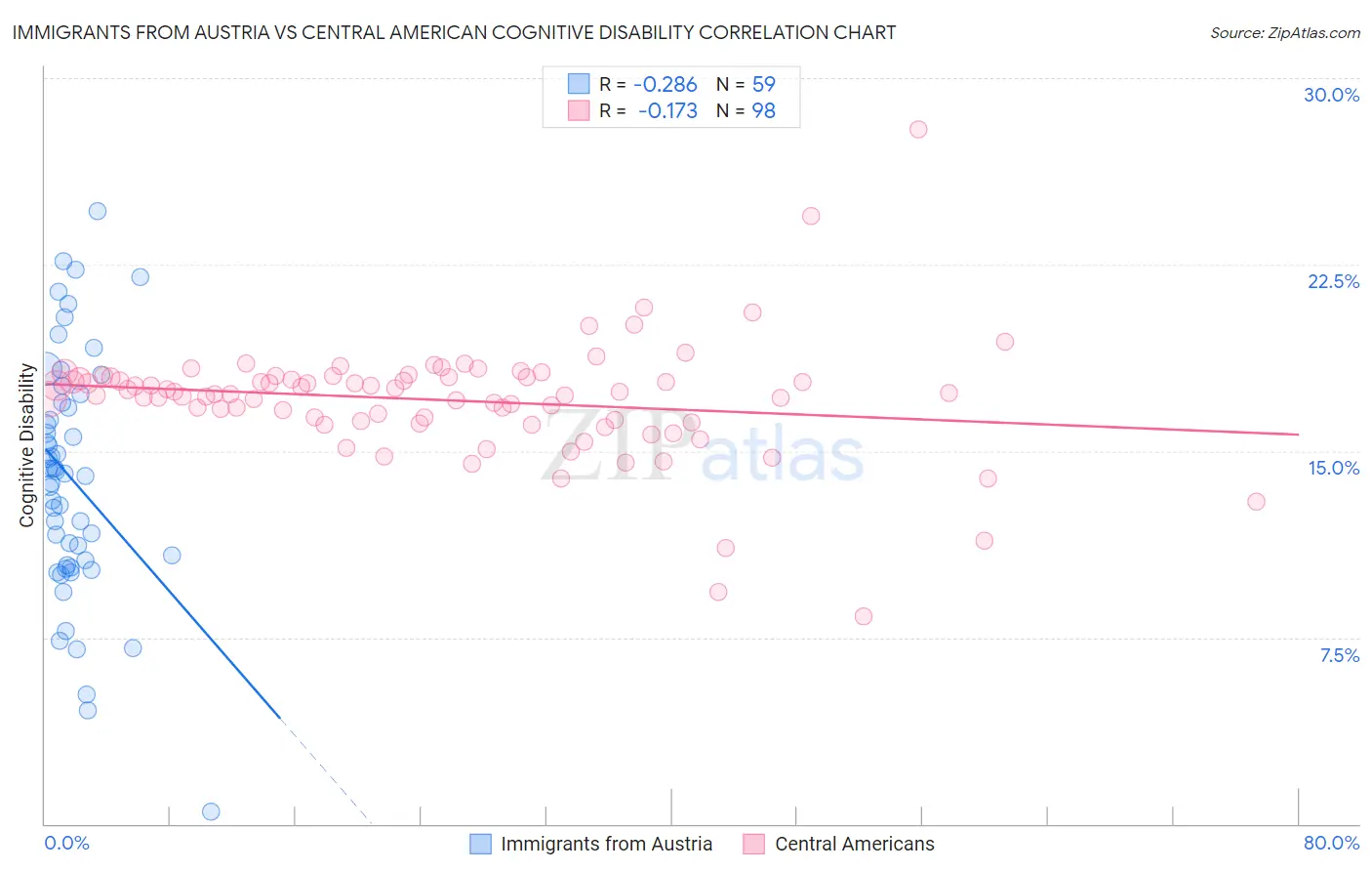 Immigrants from Austria vs Central American Cognitive Disability