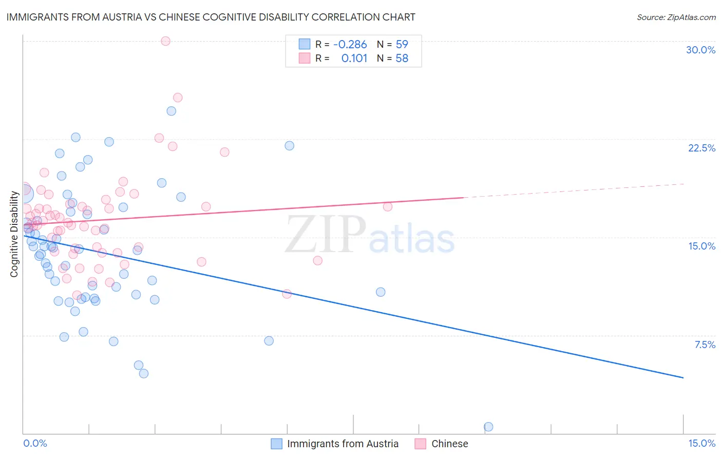 Immigrants from Austria vs Chinese Cognitive Disability