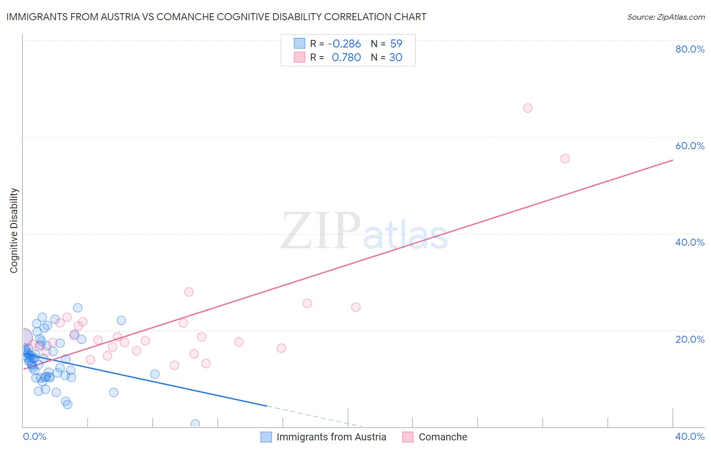 Immigrants from Austria vs Comanche Cognitive Disability