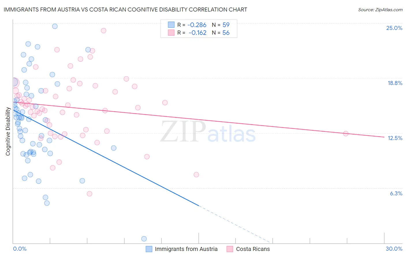 Immigrants from Austria vs Costa Rican Cognitive Disability