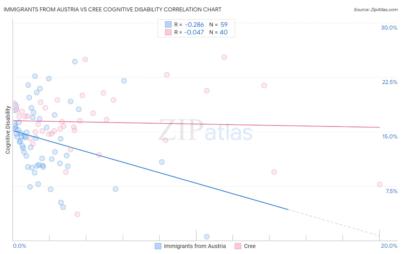 Immigrants from Austria vs Cree Cognitive Disability