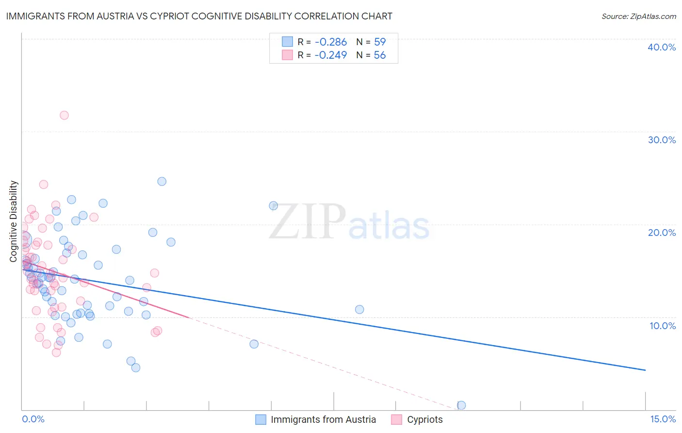 Immigrants from Austria vs Cypriot Cognitive Disability