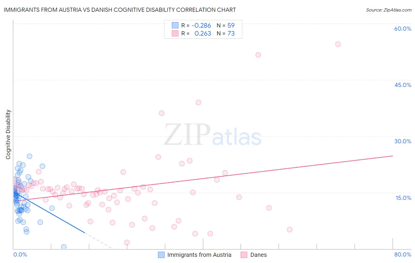 Immigrants from Austria vs Danish Cognitive Disability