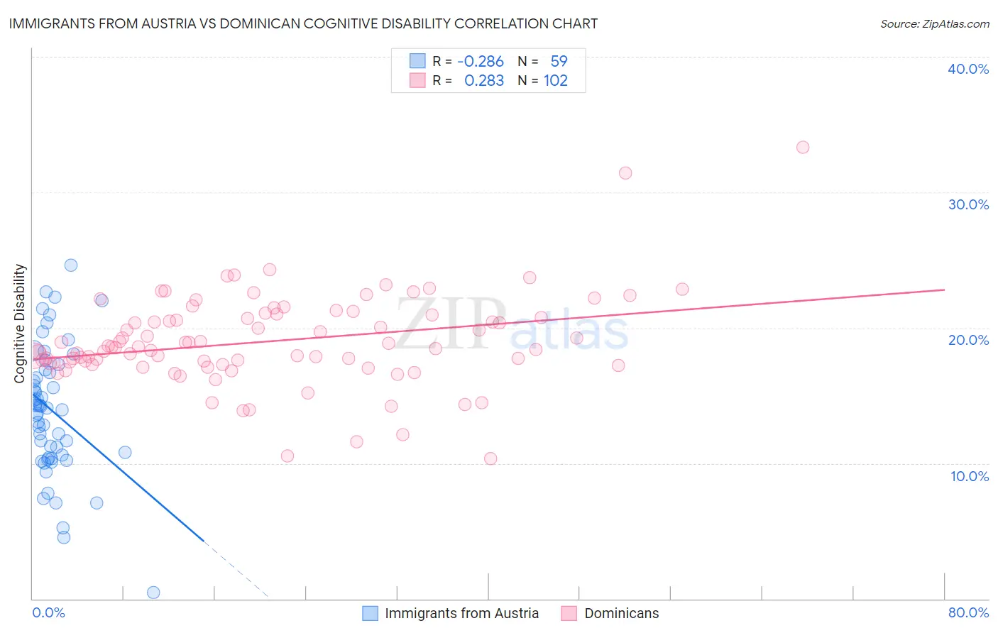 Immigrants from Austria vs Dominican Cognitive Disability