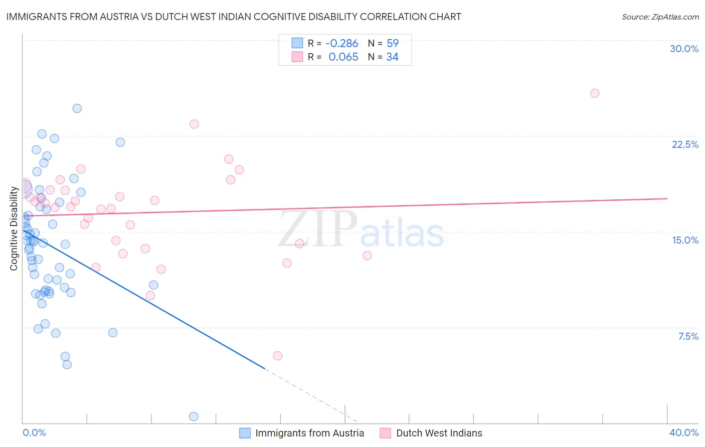 Immigrants from Austria vs Dutch West Indian Cognitive Disability