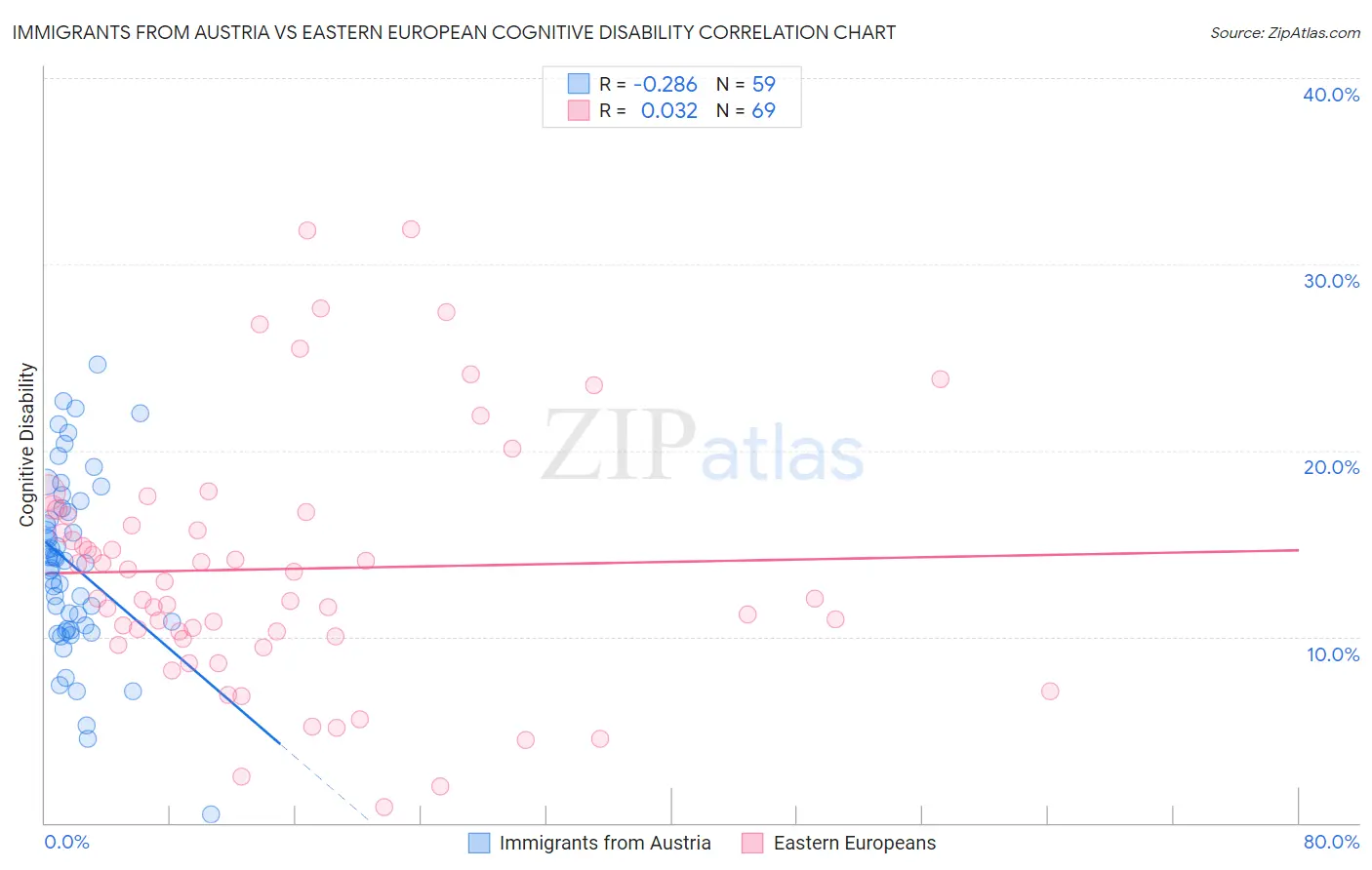 Immigrants from Austria vs Eastern European Cognitive Disability