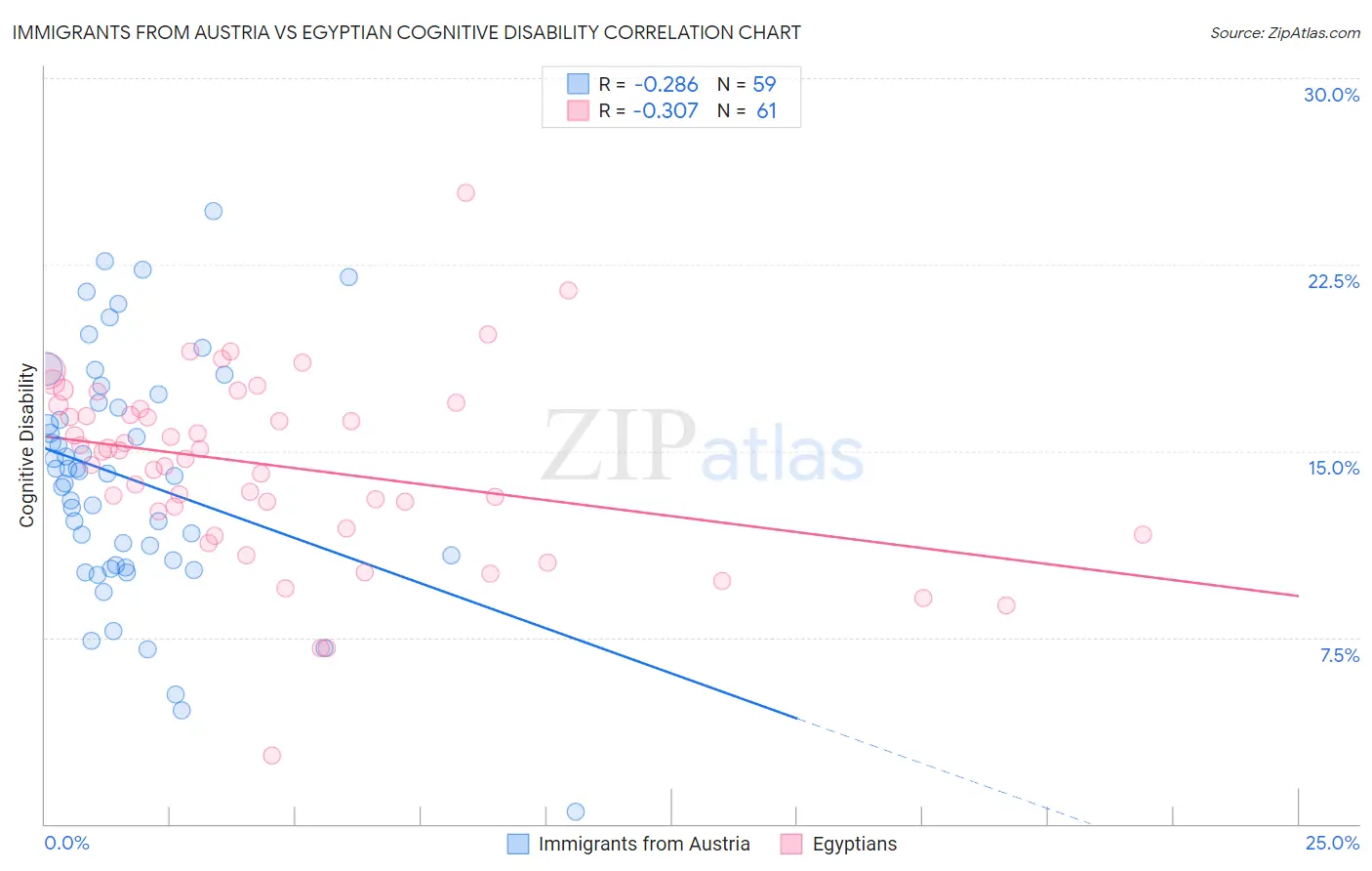 Immigrants from Austria vs Egyptian Cognitive Disability