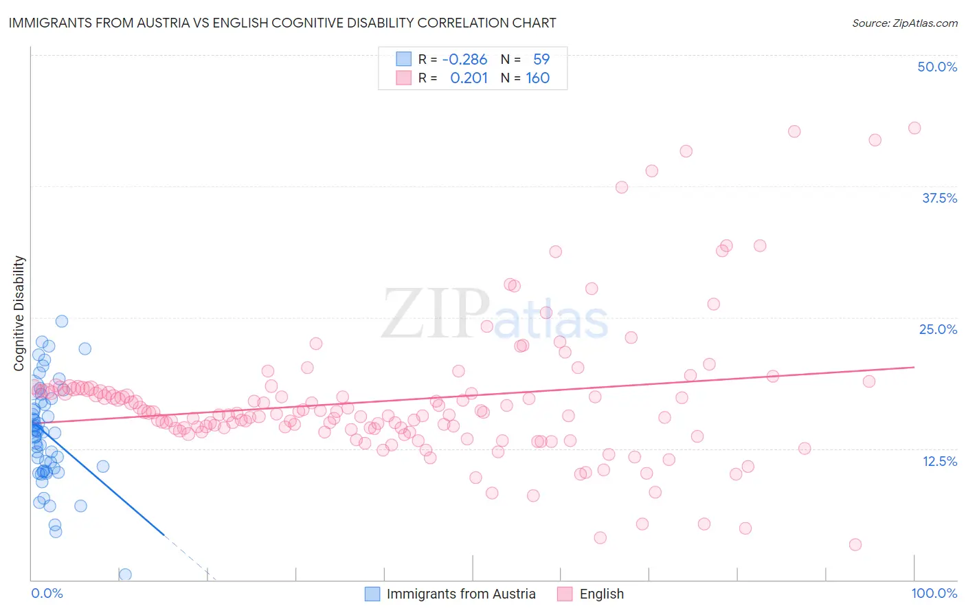 Immigrants from Austria vs English Cognitive Disability