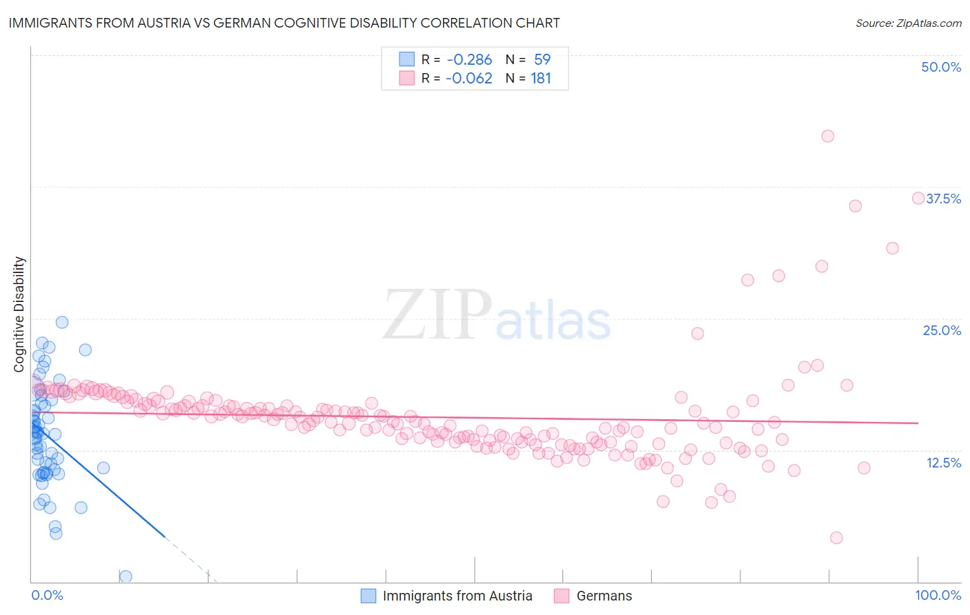 Immigrants from Austria vs German Cognitive Disability