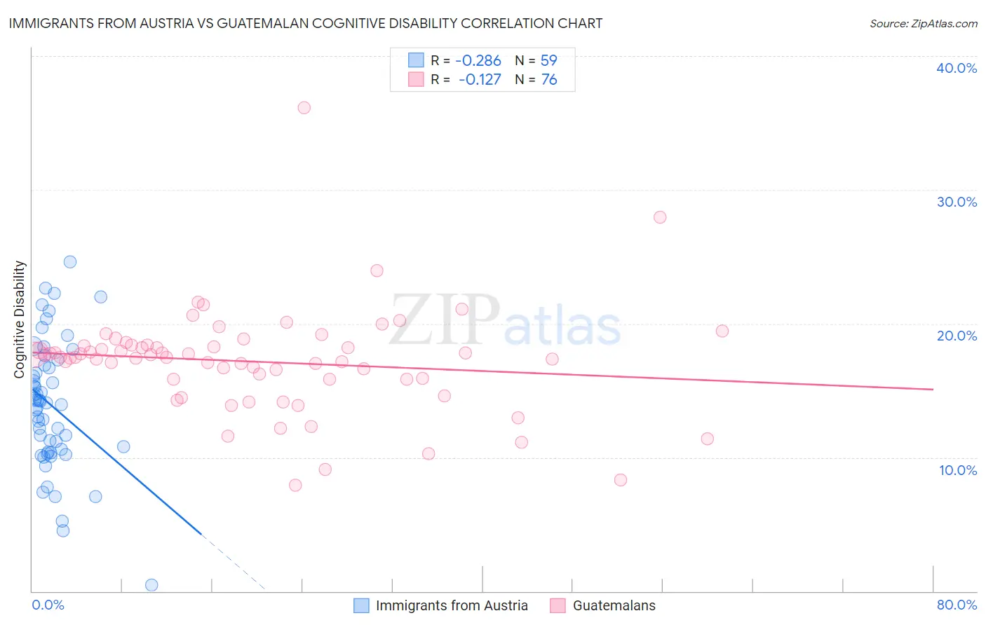 Immigrants from Austria vs Guatemalan Cognitive Disability