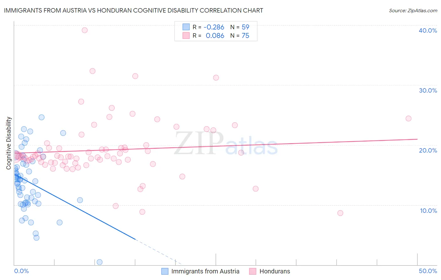 Immigrants from Austria vs Honduran Cognitive Disability