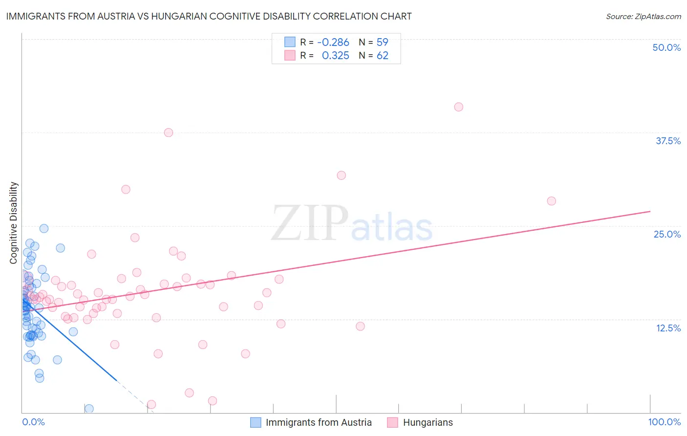 Immigrants from Austria vs Hungarian Cognitive Disability