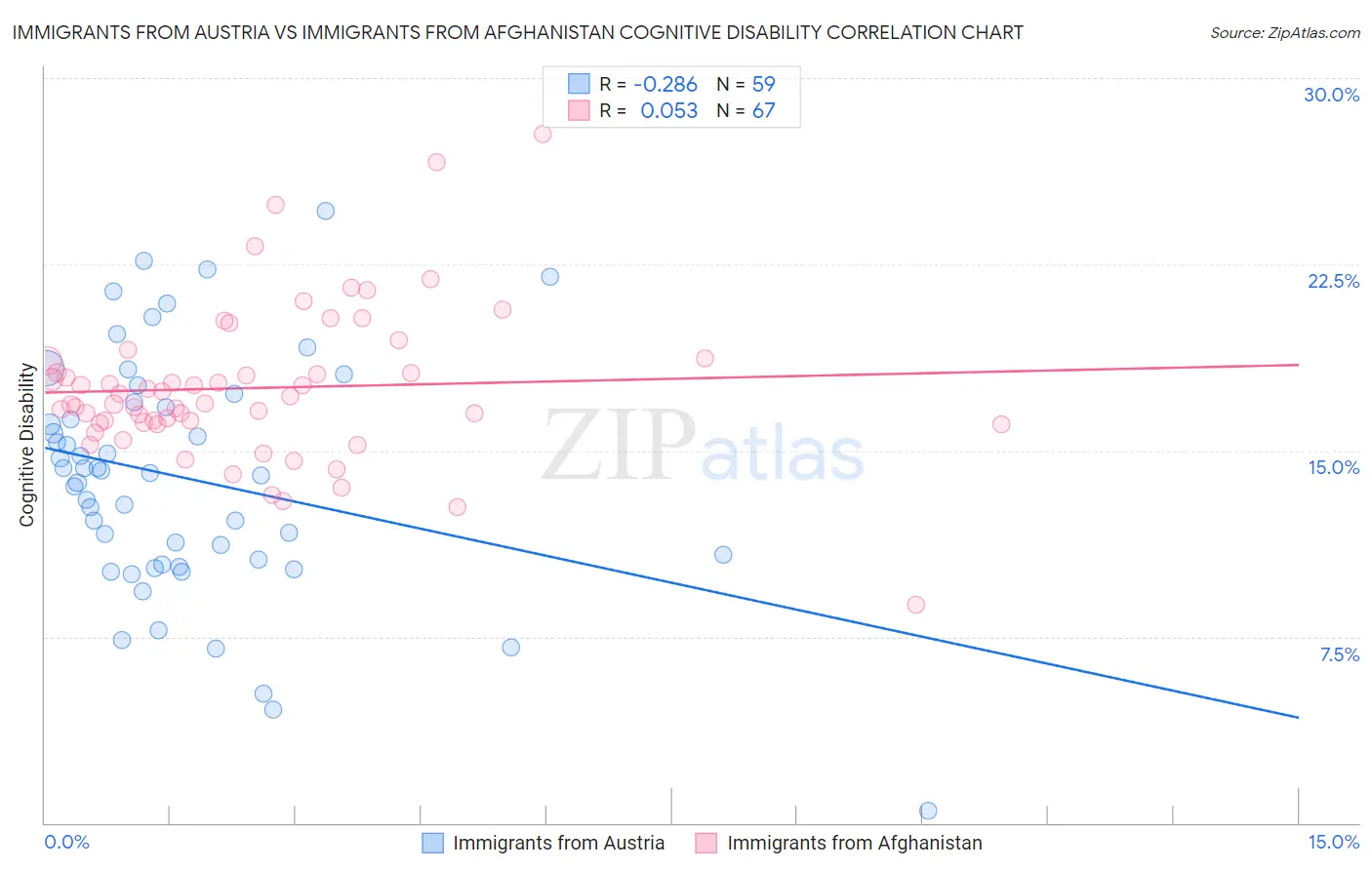 Immigrants from Austria vs Immigrants from Afghanistan Cognitive Disability