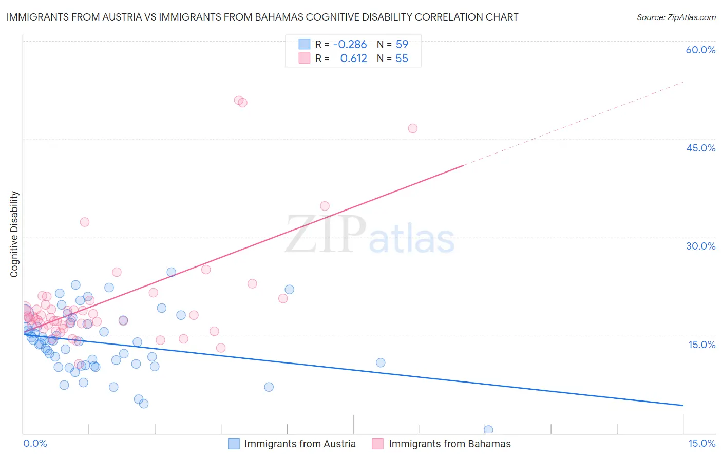 Immigrants from Austria vs Immigrants from Bahamas Cognitive Disability